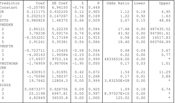Tabel 4. Hasil output Analisis Regresi Logit dengan Program Minitab                                                                   