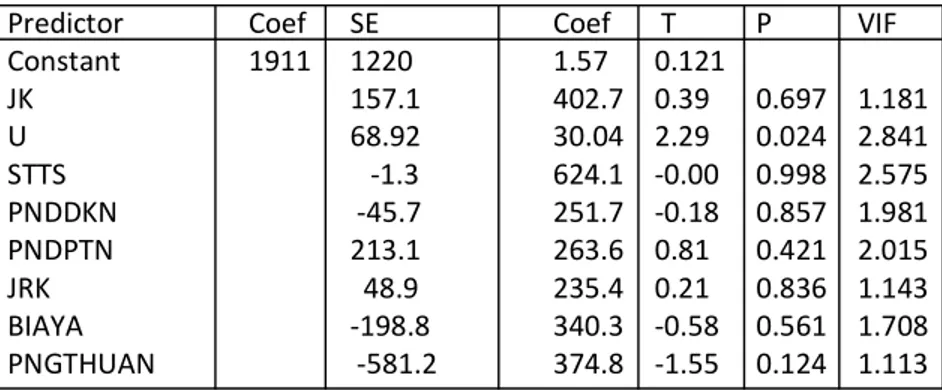 Tabel 5. Hasil output Analisis Regresi Logit dengan Program Minitab 