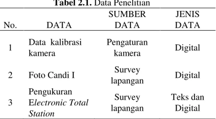 Tabel 2.1.  Data Penelitian  No.  DATA  SUMBER DATA  JENIS DATA  1  Data  kalibrasi  kamera  Pengaturan kamera  Digital  2  Foto Candi I   Survey 