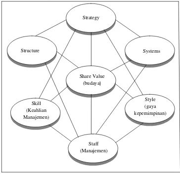 Gambar 2.3 Model kerangka Implementasi Strategi 7S Mc Kinsey 