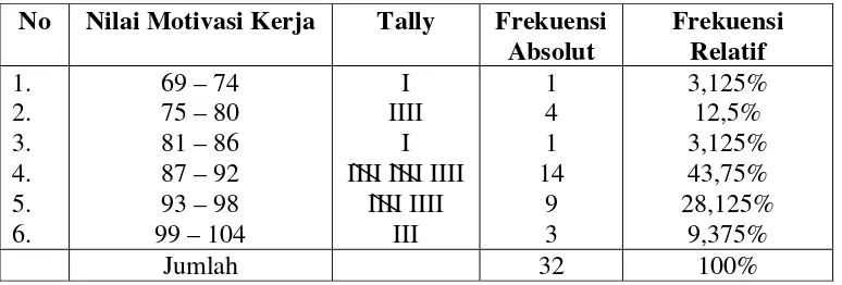 Tabel V.1 Distribusi Frekuensi Nilai Motivasi Kerja 