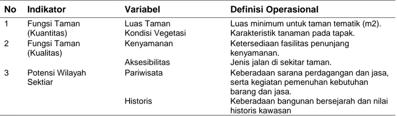 Tabel 1. Data Indikator Penelitian sebagai Data pendukung 