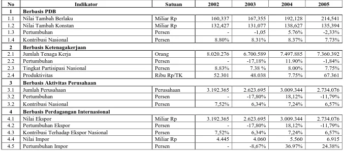 Tabel  2.2 Kontribusi Industri Kreatif terhadap Perekonomian Indonesia 