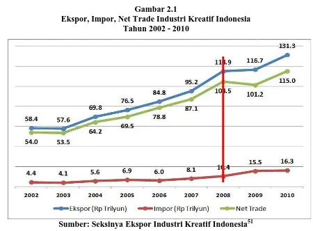 Gambar 2.1 Ekspor, Impor, Net Trade Industri Kreatif Indonesia  