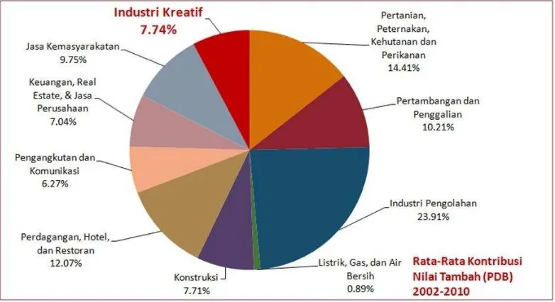 Gambar 2.3 Rata-Rata Kontribusi Nilai Tambah (PDB) Industri Indonesia 