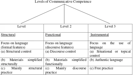 Table 1: Three Levels of Communicative Competence in Second Language Education by Yalden (1987: 114)
