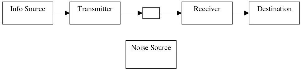 Figure 1: The process of communicative system (Rivers, 1970: 158). 