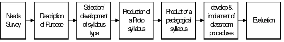 Figure 3 Yalden’s Language Program Development (Yalden, 1987: 88). 