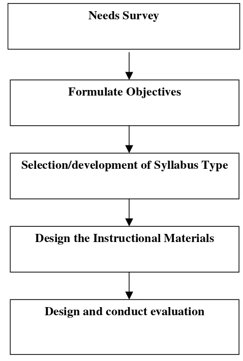Figure 4: The stages of the theoretical framework. 