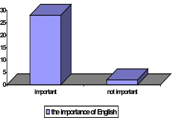 Figure 7: The graph of the data presentation of the importance of English 