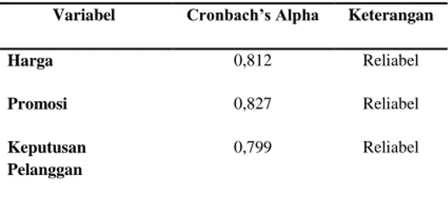tabel  diatas menunjukkan semua variabel  dalam penelitian ini mempunyai koefisien  cronbach’s Alpa (α) yang lebih besar dari  0,60  sehingga  dapat  dikatakan  semua  konsep  pengukuran  masing-masing  variabel dari koesioner adalah reliabel