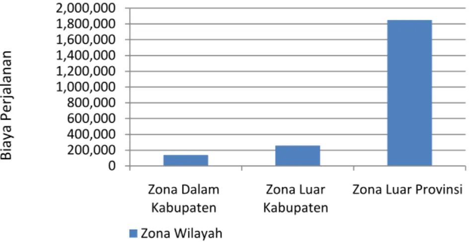 Gambar 1. Biaya perjalanan rata – rata per zona
