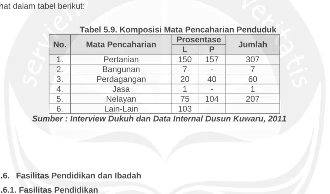 Tabel  5.10. Tingkat Pendidikan Penduduk di Dusun Kuwaru 