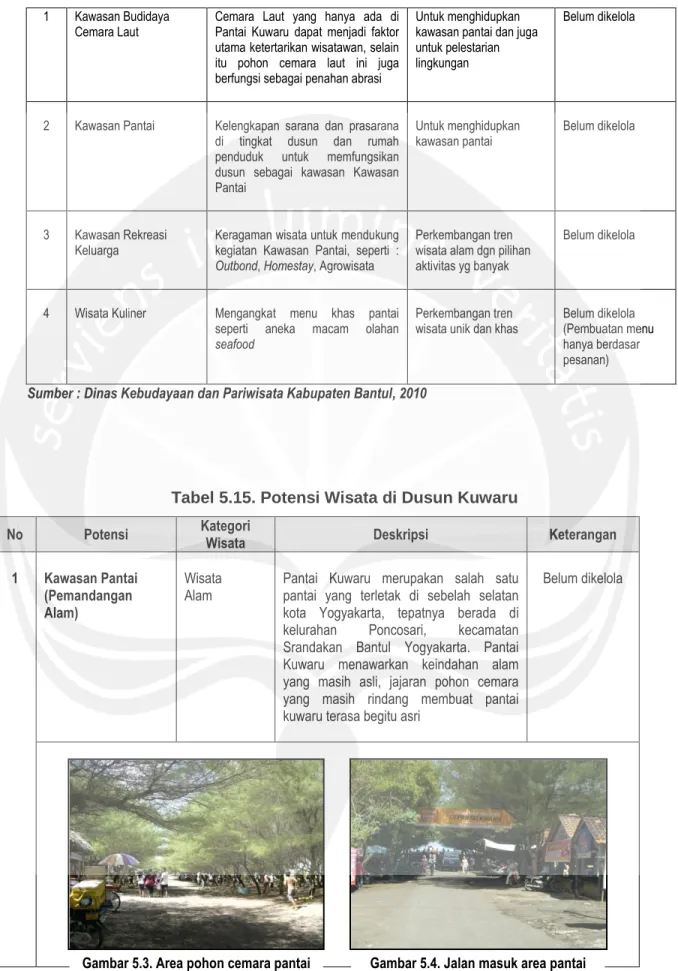 Tabel 5.15. Potensi Wisata di Dusun Kuwaru 