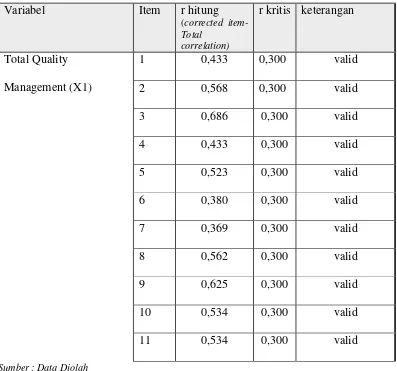 Tabel 4.6 Uji Kualitas Data Instrumen Total Quality Management 