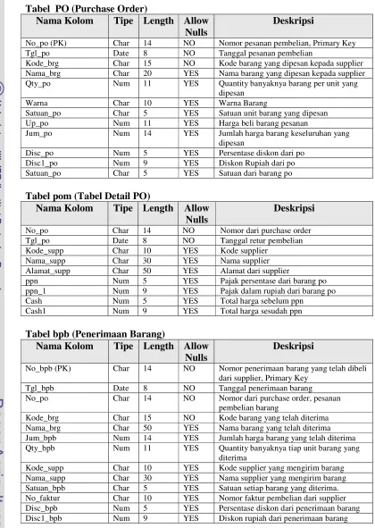 Tabel  PO (Purchase Order) 