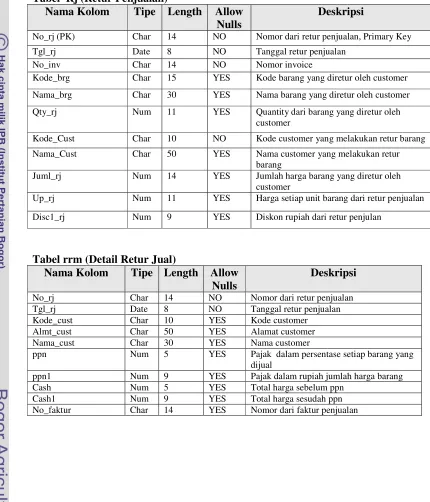 Tabel  Rj (Retur Penjualan) 