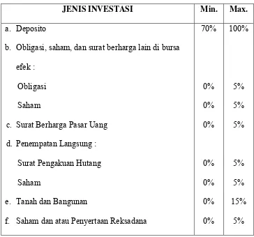 Tabel 5.2. Perbandingan Jenis Investasi Dana Pensiun 