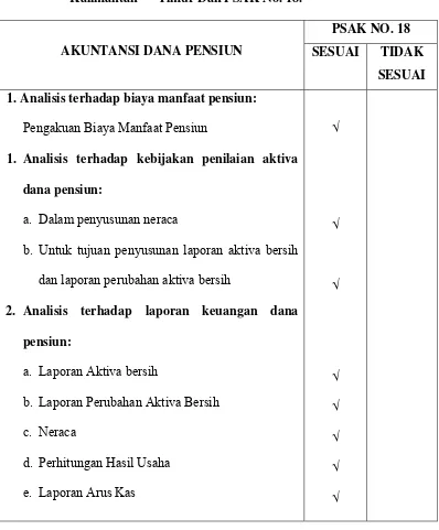 Tabel 5.3. Kesesuaian Antara Akuntansi Dana Pensiun PT. Pupuk 