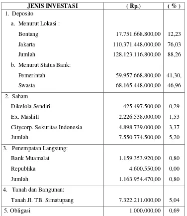 Tabel 4.1. Perbandingan Persentase Investasi Dana Pensiun PT. 