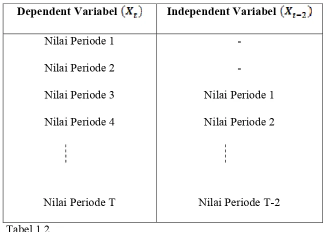 Tabel 1.1Skema hubungan antara nilai suatu variabel yang terjadi pada suatu periode dan yang terjadi 