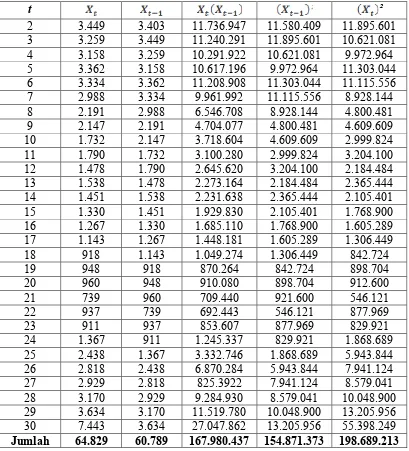 Tabel 4.2.1 Tabel nilai untuk menghitung dan dengan selisih waktu satu tahun