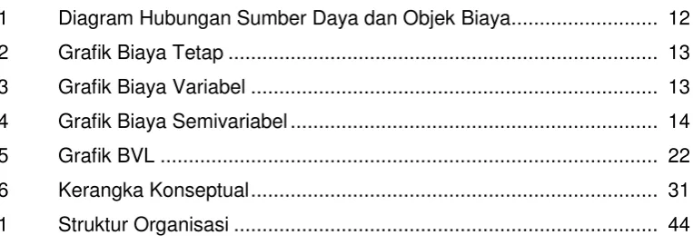 Grafik Biaya Tetap ...........................................................................