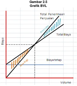 Gambar 2.5 Grafik BVL 