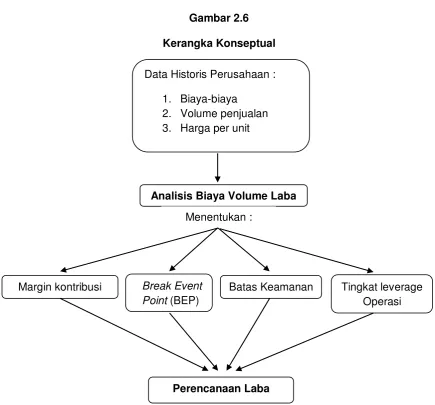 Gambar 2.6 Kerangka Konseptual 