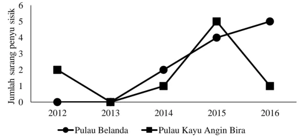 Gambar 1. Jumlah sarang yang ditemukan dalam lima tahun terakhir (BTNKpS 2016). 