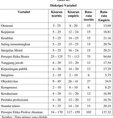 Diskripsi VariabelTabel 4.5  