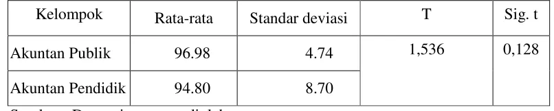 Tabel 4.9 