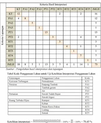 Tabel 1. Uji Ketelitian Interpretasi Penggunaan Lahan 
