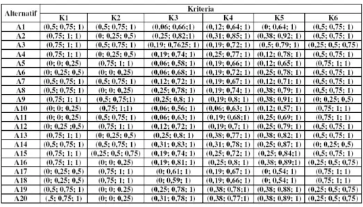 Tabel 3.5 Matriks Keputusan Fuzzy Ternormalisasi