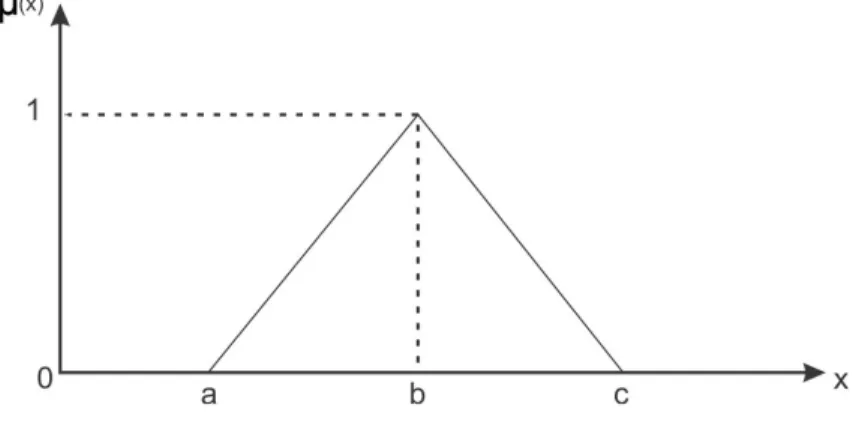 Gambar 2.1 Grafik fungsi keanggotaan pada representasi kurva segitiga
