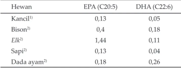 Tabel 9. Kandungan eicosapentaenoic acid (EPA) dan decosahexa- decosahexa-noic acid  (DHA) kancil dan hewan lain