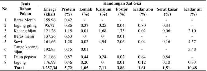 Tabel 1.  Kandungan gizi pakan mambruk victoria di MBOF 