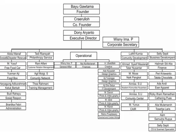 Gambar II.4  Struktur Organisasi 