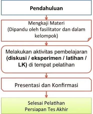 Gambar 2. Alur Pembelajaran Tatap Muka Penuh  