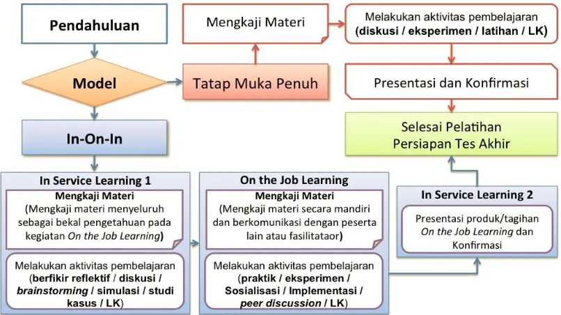 Gambar 1. Alur Model Pembelajaran Tatap Muka  