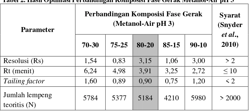 Tabel 2. Hasil Optimasi Perbandingan Komposisi Fase Gerak Metanol-Air pH 3 