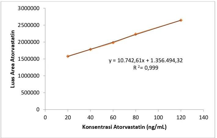 Gambar 4. Kurva hubungan luas area kromatogram atorvastatin terhadap konsentrasi atorvastatin pada penentuan linearitas 