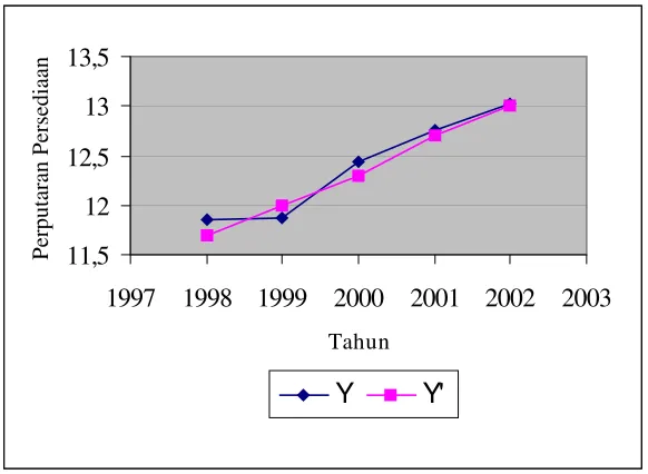 Grafik Gambar 5.3 Trend Perputaran Persediaan 