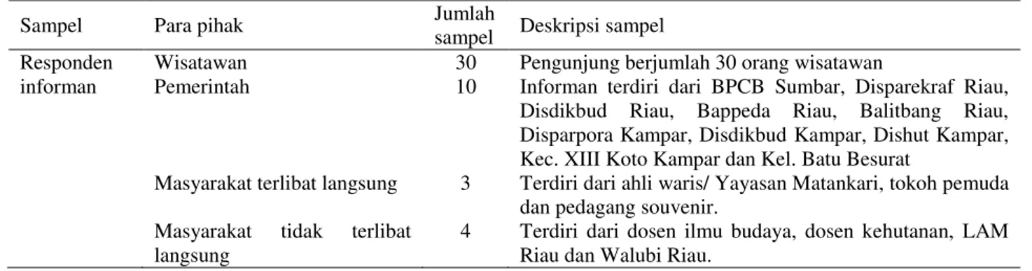 Tabel 1 Sampel penelitian 