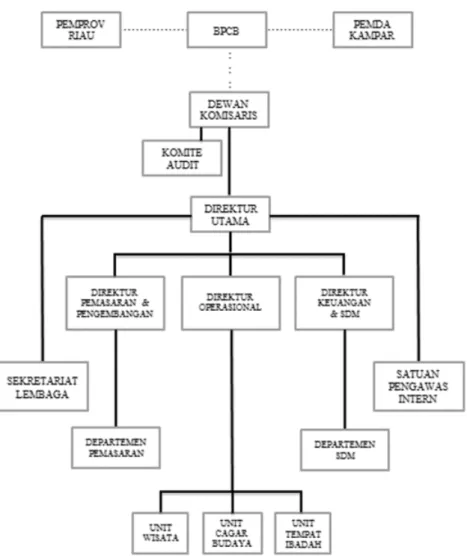 Gambar 5  Struktur organisasi lembaga CMT 