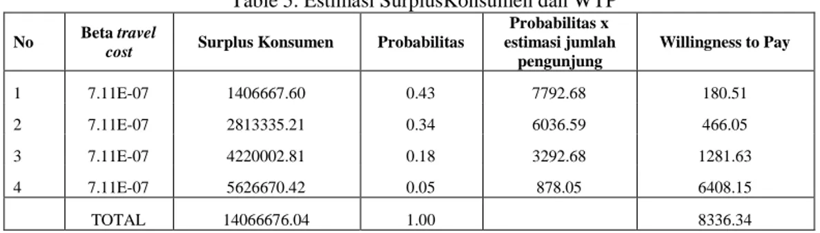 Table 5. Estimasi SurplusKonsumen dan WTP