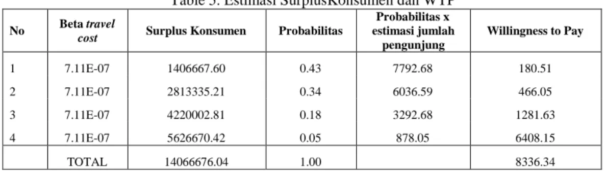 Table 5. Estimasi SurplusKonsumen dan WTP
