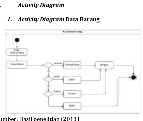Gambar 5) Activity Diagram Data Supplier
