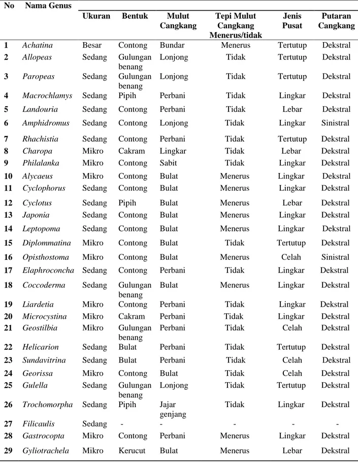 Tabel 2. Karakteristik morfologi cangkang genus keong darat  No  Nama Genus 