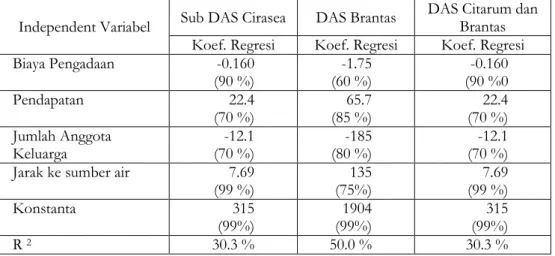 Tabel 1. Analisis Regresi Biaya Pengadaan Air  Table 1. Regression Analisis on Water Supply Costs 